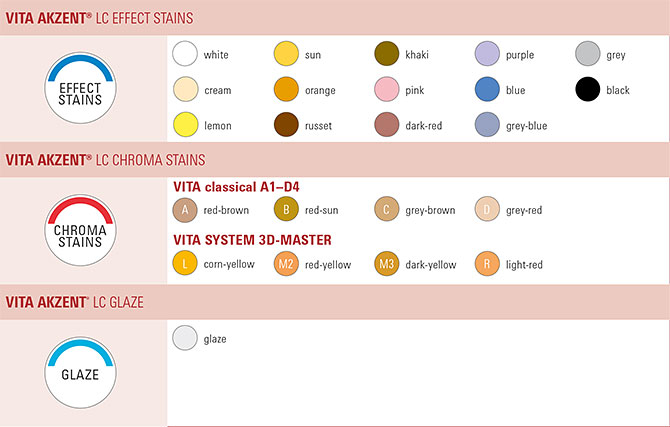 Vita Akzent LC: Chroma Stains